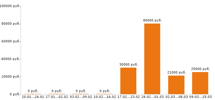 Вакансии электромонтёр в Уфе - Медиана зарплат электромонтёр в Уфе за 2 месяца