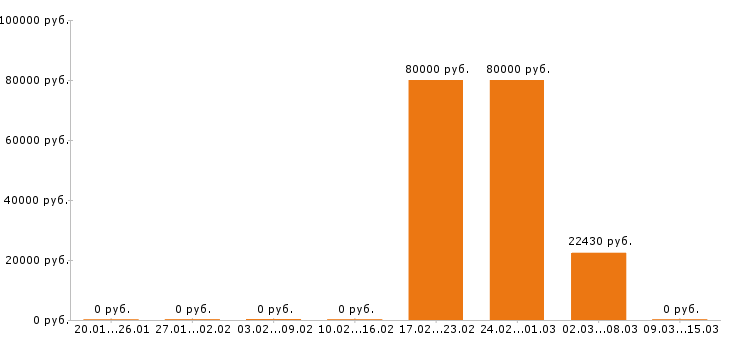 Вакансии электромонтёр в Хабаровске - Медиана зарплат электромонтёр в Хабаровске за 2 месяца