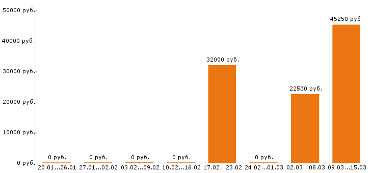 Вакансии электромонтёр в Челябинске - Медиана зарплат электромонтёр в Челябинске за 2 месяца