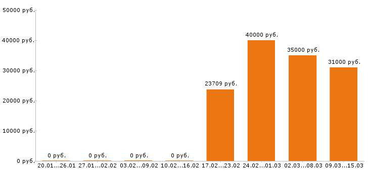 Вакансии электромонтёр в Ярославле - Медиана зарплат электромонтёр в Ярославле за 2 месяца
