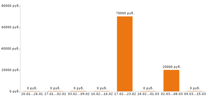 Вакансии электромонтёр Йошкар-ола - Медиана зарплат электромонтёр Йошкар-ола за 2 месяца