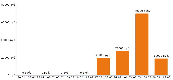 Вакансии электромонтёр Нижний новгород - Медиана зарплат электромонтёр Нижний новгород за 2 месяца