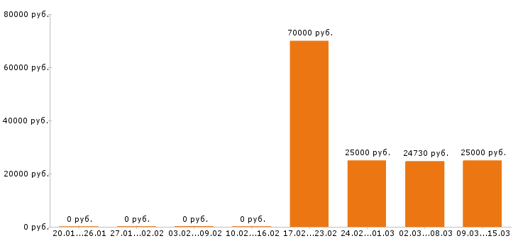 Вакансии электромонтёр Нижний тагил - Медиана зарплат электромонтёр Нижний тагил за 2 месяца