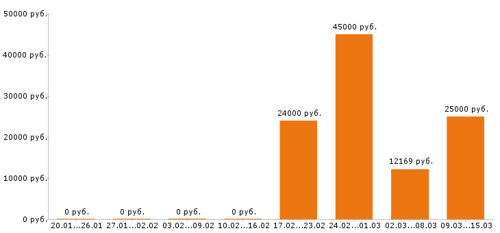 Вакансии электромонтёр Ростов-на-дону - Медиана зарплат электромонтёр Ростов-на-дону за 2 месяца