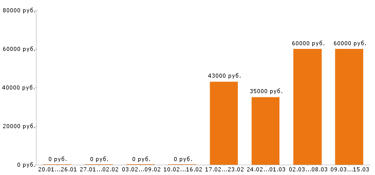 Вакансии электромонтёр Санкт-петербург - Медиана зарплат электромонтёр Санкт-петербург за 2 месяца
