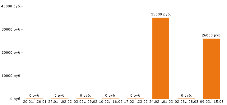 Вакансии энергетик в Ангарске - Медиана зарплат энергетик в Ангарске за 2 месяца