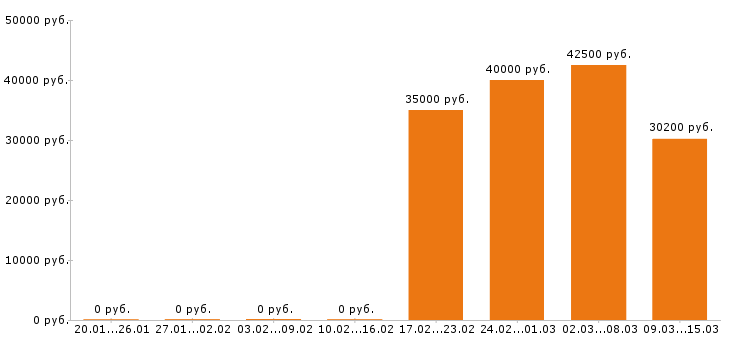 Вакансии энергетик в Барнауле - Медиана зарплат энергетик в Барнауле за 2 месяца