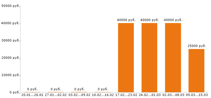 Вакансии энергетик в Белгороде - Медиана зарплат энергетик в Белгороде за 2 месяца