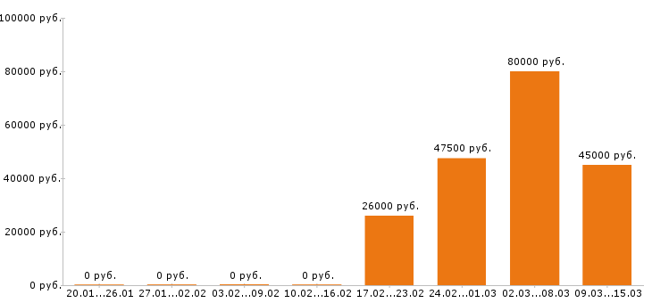 Вакансии энергетик в Владимире - Медиана зарплат энергетик в Владимире за 2 месяца