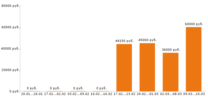 Вакансии энергетик в Волгограде - Медиана зарплат энергетик в Волгограде за 2 месяца
