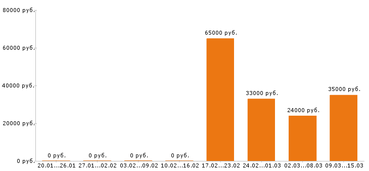 Вакансии энергетик в Ижевске - Медиана зарплат энергетик в Ижевске за 2 месяца