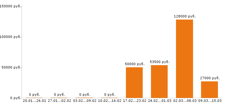 Вакансии энергетик в Иркутске - Медиана зарплат энергетик в Иркутске за 2 месяца