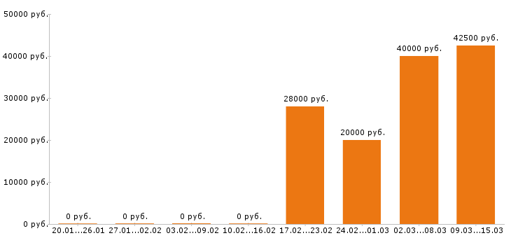 Вакансии энергетик в Казани - Медиана зарплат энергетик в Казани за 2 месяца