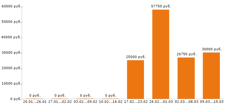 Вакансии энергетик в Краснодаре - Медиана зарплат энергетик в Краснодаре за 2 месяца