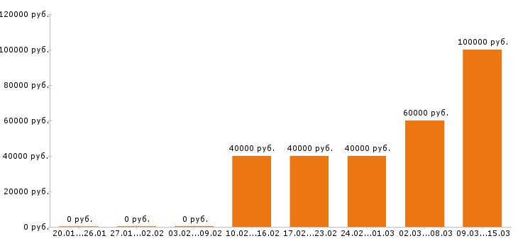 Вакансии энергетик в Красноярске - Медиана зарплат энергетик в Красноярске за 2 месяца