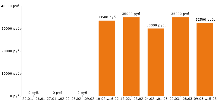 Вакансии энергетик в Липецке - Медиана зарплат энергетик в Липецке за 2 месяца