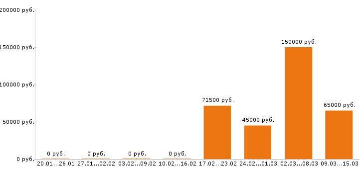 Вакансии энергетик в Москве - Медиана зарплат энергетик в Москве за 2 месяца