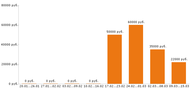 Вакансии энергетик в Новосибирске - Медиана зарплат энергетик в Новосибирске за 2 месяца