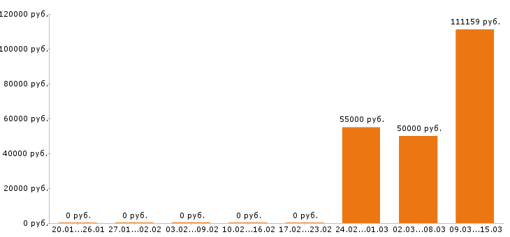 Вакансии энергетик в Рязани - Медиана зарплат энергетик в Рязани за 2 месяца