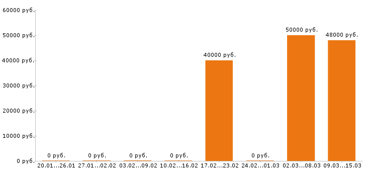 Вакансии энергетик в Твери - Медиана зарплат энергетик в Твери за 2 месяца