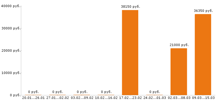 Вакансии энергетик в Тольятти - Медиана зарплат энергетик в Тольятти за 2 месяца