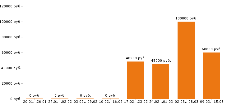 Вакансии энергетик в Туле - Медиана зарплат энергетик в Туле за 2 месяца