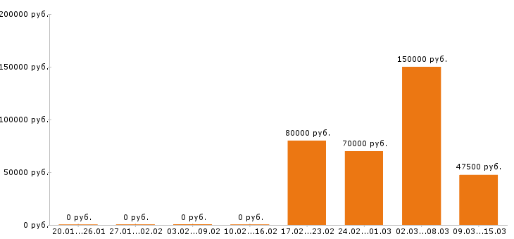 Вакансии энергетик в Уфе - Медиана зарплат энергетик в Уфе за 2 месяца