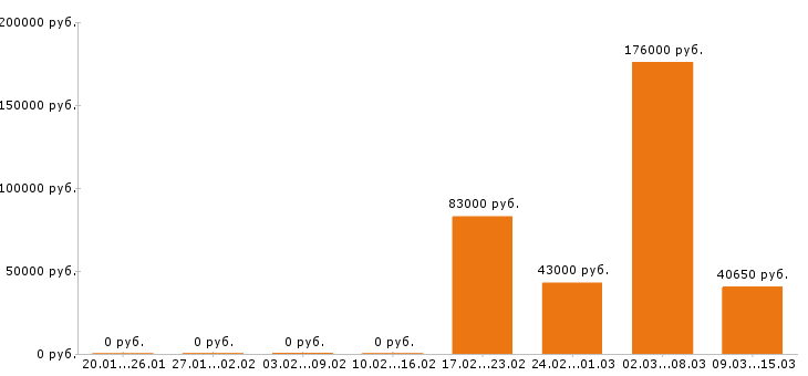 Вакансии энергетик в Хабаровске - Медиана зарплат энергетик в Хабаровске за 2 месяца