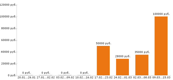 Вакансии энергетик в Ярославле - Медиана зарплат энергетик в Ярославле за 2 месяца