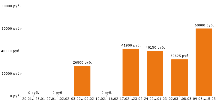 Вакансии энергетик Нижний новгород - Медиана зарплат энергетик Нижний новгород за 2 месяца
