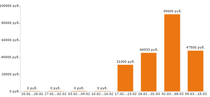Вакансии энергетик Ростов-на-дону - Медиана зарплат энергетик Ростов-на-дону за 2 месяца