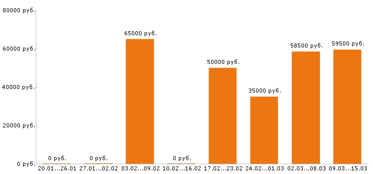 Вакансии энергетик Санкт-петербург - Медиана зарплат энергетик Санкт-петербург за 2 месяца