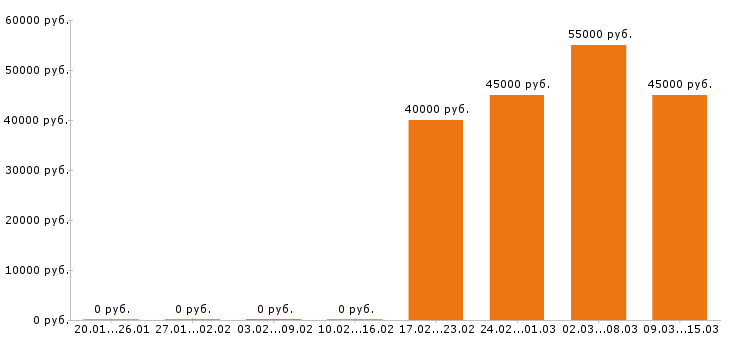 Вакансии ювелир в Москве - Медиана зарплат ювелир в Москве за 2 месяца