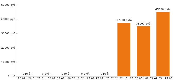 Вакансии ювелир Санкт-петербург - Медиана зарплат ювелир Санкт-петербург за 2 месяца
