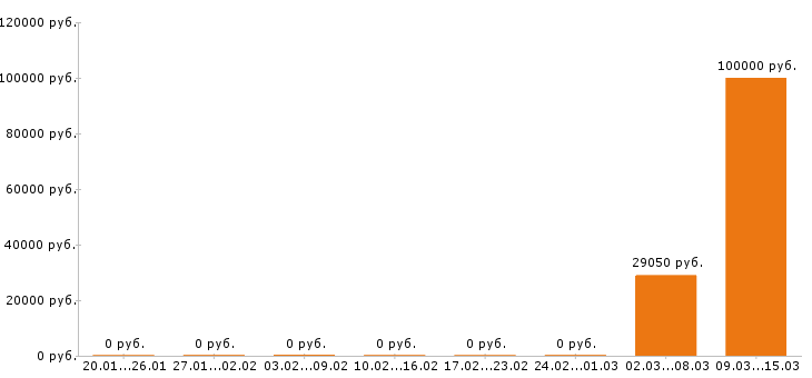 Вакансии юрист в Абакане - Медиана зарплат юрист в Абакане за 2 месяца