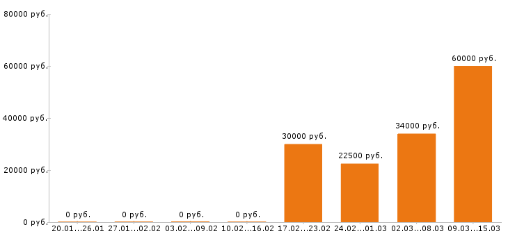 Вакансии юрист в Архангельске - Медиана зарплат юрист в Архангельске за 2 месяца