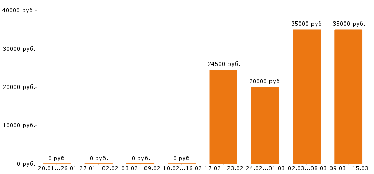 Вакансии юрист в Астрахани - Медиана зарплат юрист в Астрахани за 2 месяца