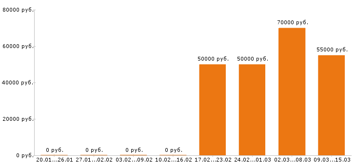 Вакансии юрист в Балашихе - Медиана зарплат юрист в Балашихе за 2 месяца