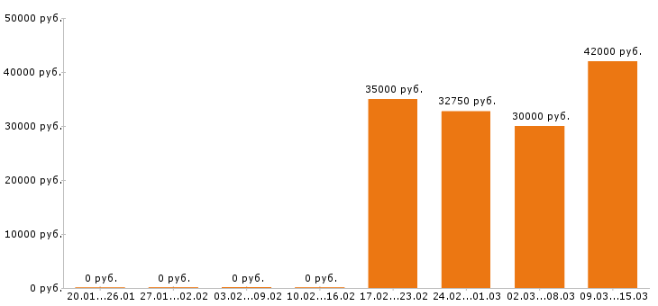 Вакансии юрист в Барнауле - Медиана зарплат юрист в Барнауле за 2 месяца