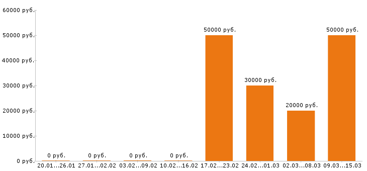 Вакансии юрист в Белгороде - Медиана зарплат юрист в Белгороде за 2 месяца