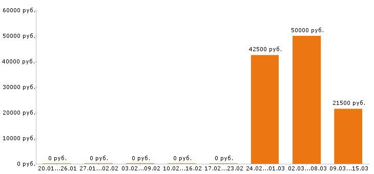 Вакансии юрист в Брянске - Медиана зарплат юрист в Брянске за 2 месяца