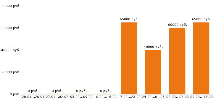 Вакансии юрист в Владимире - Медиана зарплат юрист в Владимире за 2 месяца