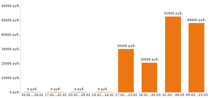 Вакансии юрист в Волгограде - Медиана зарплат юрист в Волгограде за 2 месяца
