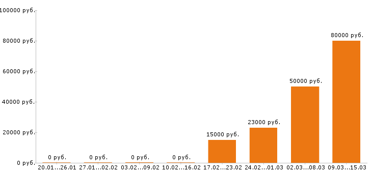 Вакансии юрист в Вологде - Медиана зарплат юрист в Вологде за 2 месяца