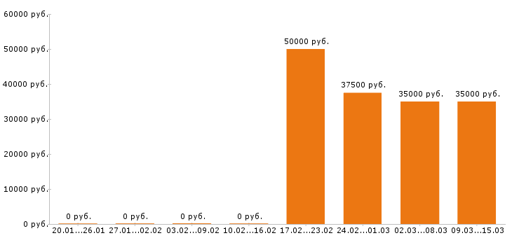 Вакансии юрист в Воронеже - Медиана зарплат юрист в Воронеже за 2 месяца