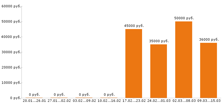 Вакансии юрист в Екатеринбурге - Медиана зарплат юрист в Екатеринбурге за 2 месяца