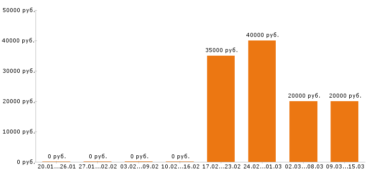Вакансии юрист в Иваново - Медиана зарплат юрист в Иваново за 2 месяца