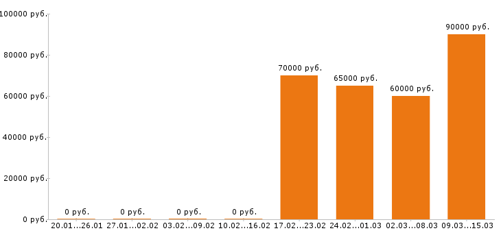 Вакансии юрист в Иркутске - Медиана зарплат юрист в Иркутске за 2 месяца