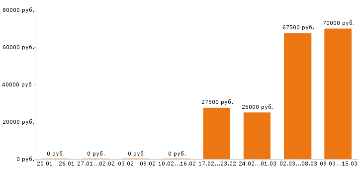 Вакансии юрист в Казани - Медиана зарплат юрист в Казани за 2 месяца