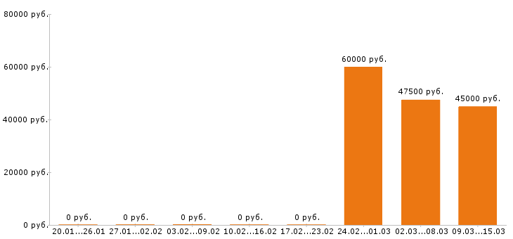 Вакансии юрист в Калуге - Медиана зарплат юрист в Калуге за 2 месяца